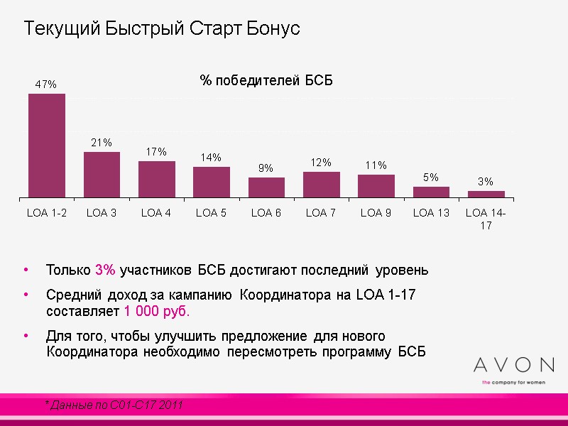 Текущий Быстрый Старт Бонус * Данные по С01-С17 2011 Только 3% участников БСБ достигают Текущий Быстрый Старт Бонус * Данные по С01-С17 2011 Только 3% участников БСБ достигают